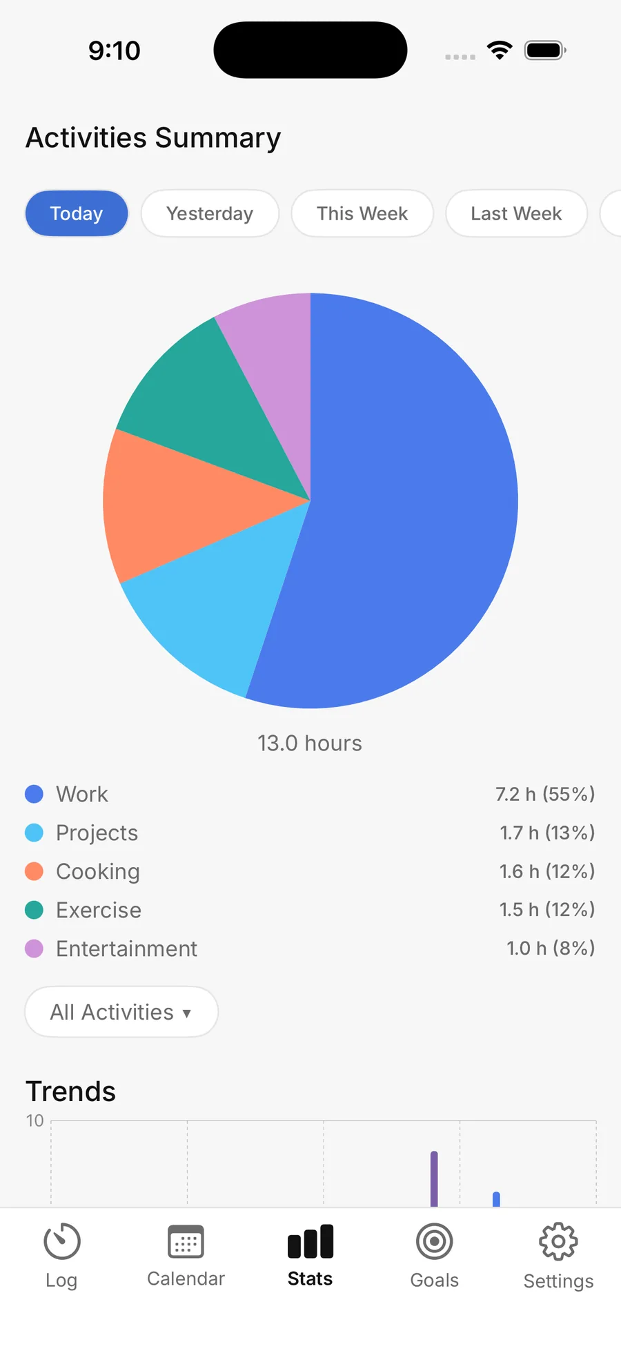 Activity breakdown chart and trends